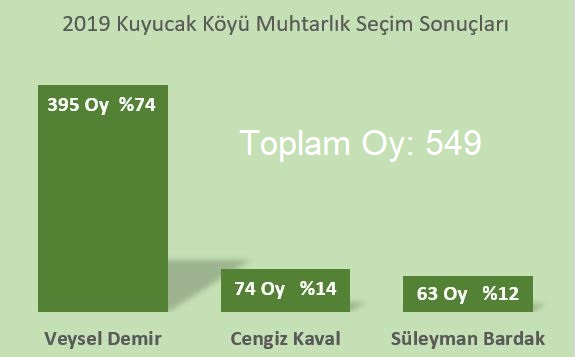 Kuyucak Ky 2019 Yerel Seim ve Muhtarlk Kesin Seim Sonular